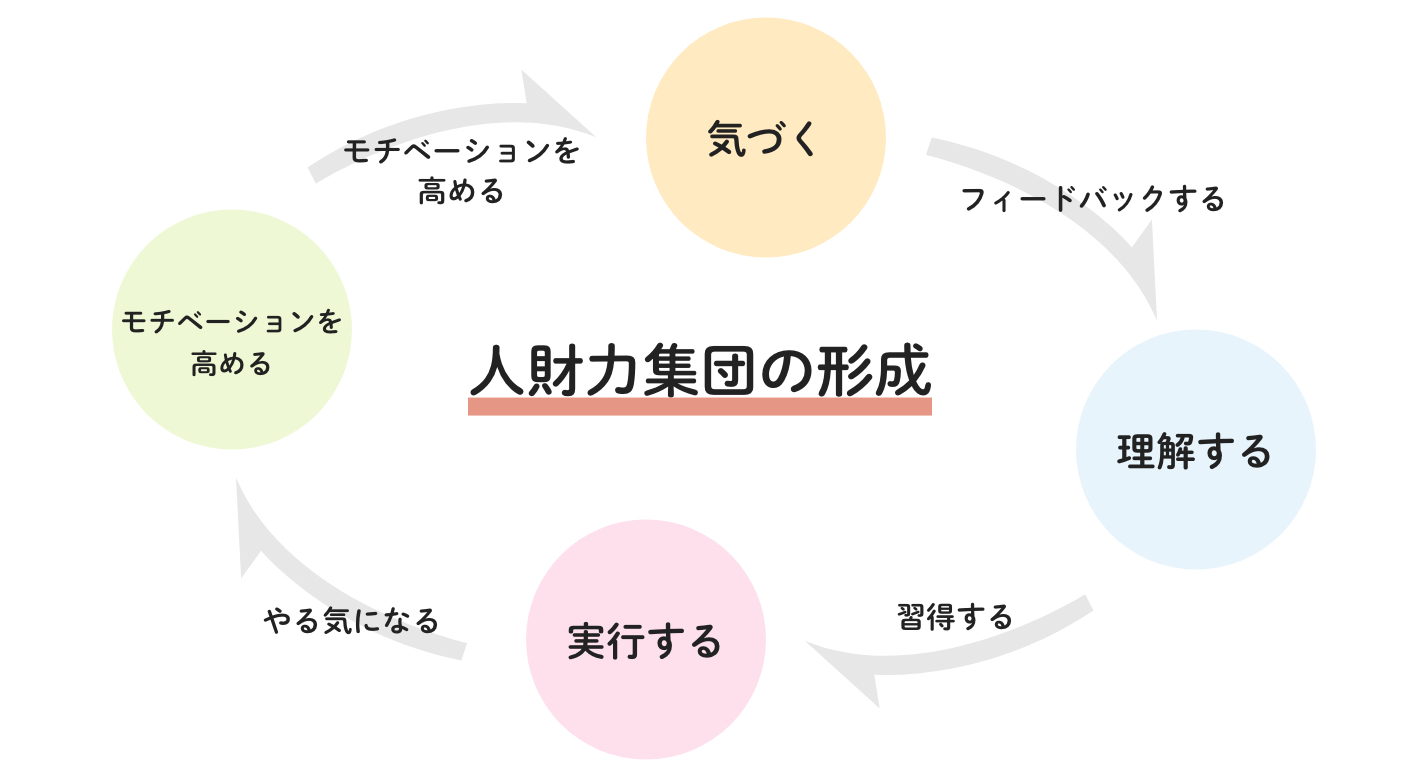 人財力集団の形成