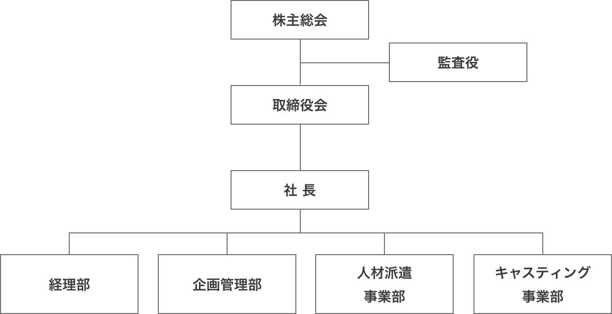 組織図